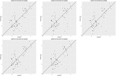 Nano-Lazar: Read across Predictions for Nanoparticle Toxicities with Calculated and Measured Properties